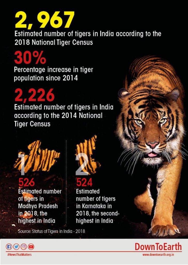 essay on declining tiger population in india